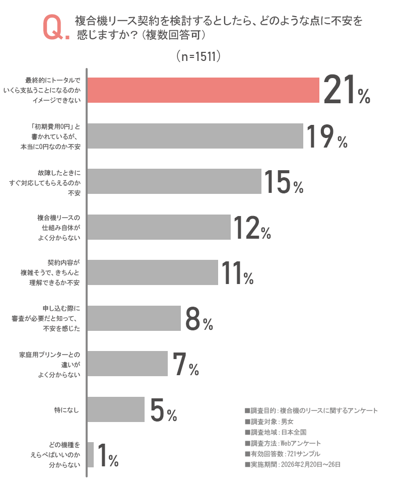 アンケート結果:トータルコストや初期費用への不安が上位