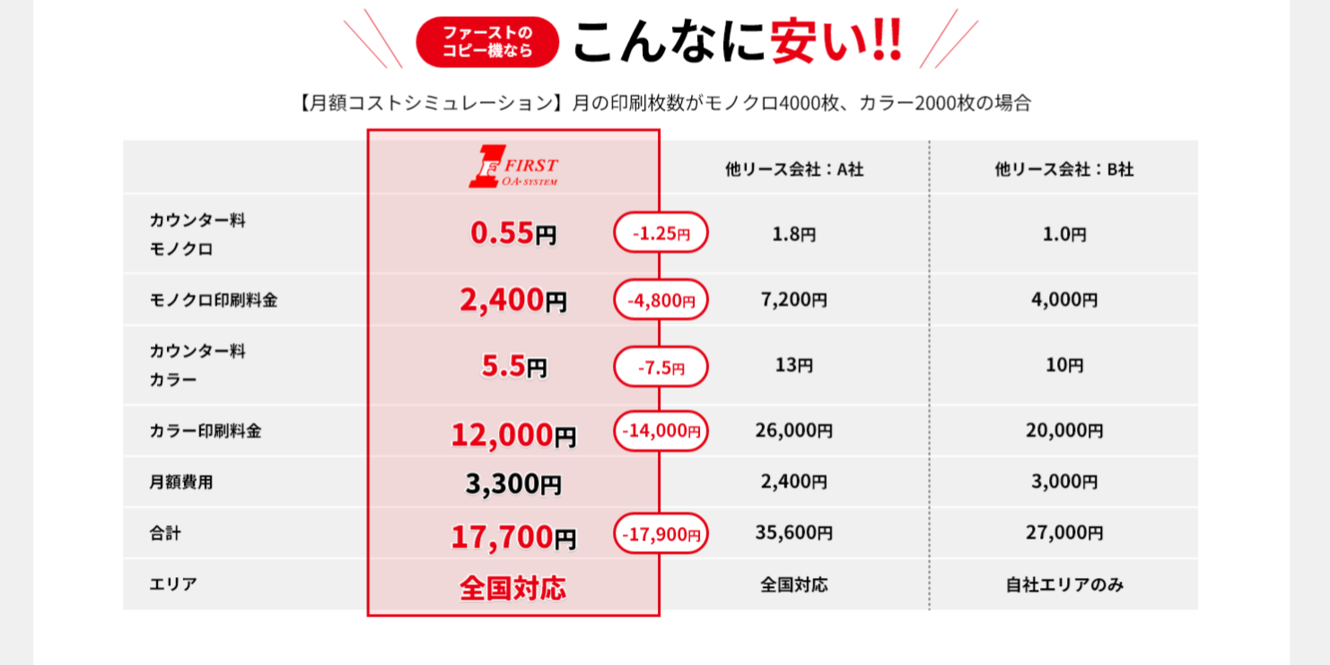 複合機 リースと購入